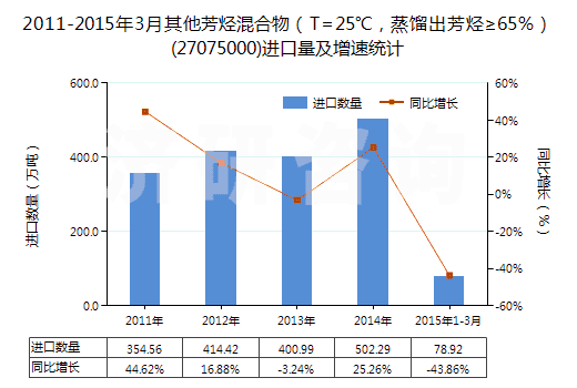 2011-2015年3月其他芳烴混合物（T=25℃，蒸餾出芳烴≥65％）(27075000)進口量及增速統(tǒng)計